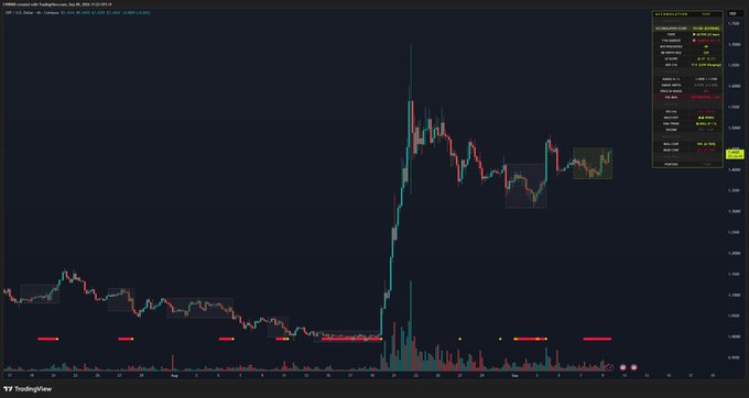 A TradingView chart of XRP/USD on the XRPUSDT pair displays candlestick price action with MACD and EMA indicators, accompanied by an "ACCUMULATION" panel showing a strong score of 93. The chart visualizes the accumulation zone highlighted in the post, with price action showing a recent sharp upward spike followed by sideways movement near the upper boundary of the range, aligning with the bullish MACD and EMA trends referenced.