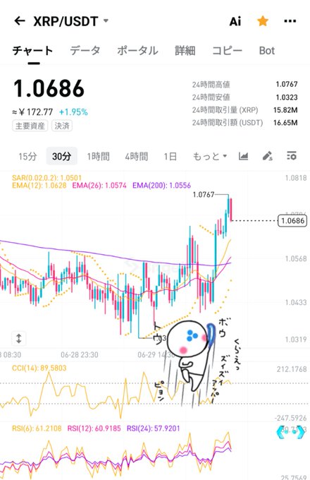 Crypto trading chart for XRP/USDT showing price at 1.0686 (¥172.77, +1.95%), featuring candlestick data, RSI indicators, and a cute mascot character with Japanese text.