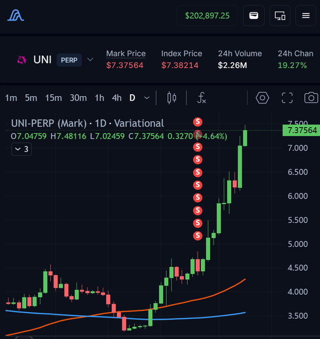 A cryptocurrency trading chart for UNI-PERP showing a strong upward trend with multiple short (S) liquidation signals, currently priced at $7.37564 with a 24h change of 19.27%.