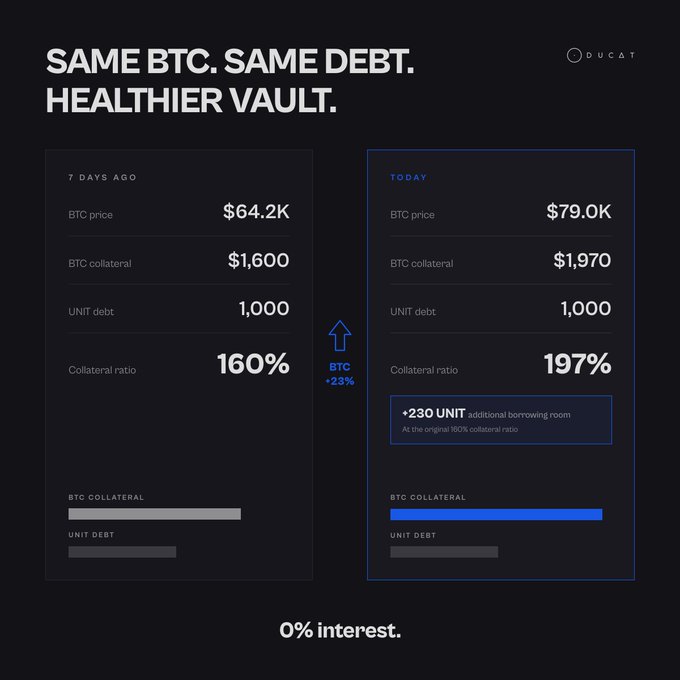 The graphic from Ducat illustrates that over a 7-day period, BTC price rose from $64.2K to $79.0K (+23%), boosting collateral from $1,600 to $1,970 while UNIT debt remained at 1,000, raising the collateral ratio from 160% to 197% and granting +230 UNIT of additional borrowing room at 0% interest.