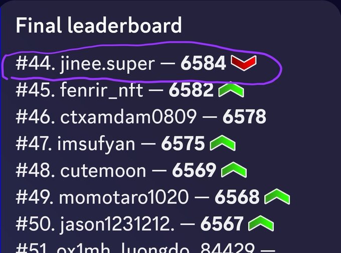 A final leaderboard showing user 'jinee.super' at rank #44 with a score of 6584 circled in purple, followed by other users with green upward arrows.