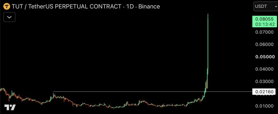 The image shows a daily Binance perpetual contract chart for TUT/USDT, where the price has dramatically spiked to 0.08055 from a flat baseline near 0.02160, illustrating the "god candle" explosive breakout referenced in the accompanying post promoting TUT over TAKE.