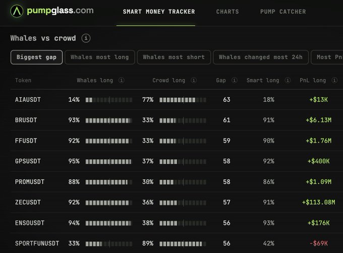 A screenshot from pumpglass.com showing a 'Smart Money Tracker' table titled 'Whales vs crowd', displaying token pairs like ATAUSDT, BRUSDT, FFUSDT with whale long positions and gap percentages.