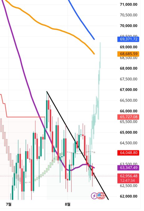 A Bitcoin (BTC) candlestick chart with Korean text labels shows BTC/USD trading around 63,347.49 amid oversold conditions, with multiple moving averages (purple, orange, red) trending downward toward current price levels near 62,956.48, supporting the post's prediction that oversold conditions will eventually resolve with a rebound.