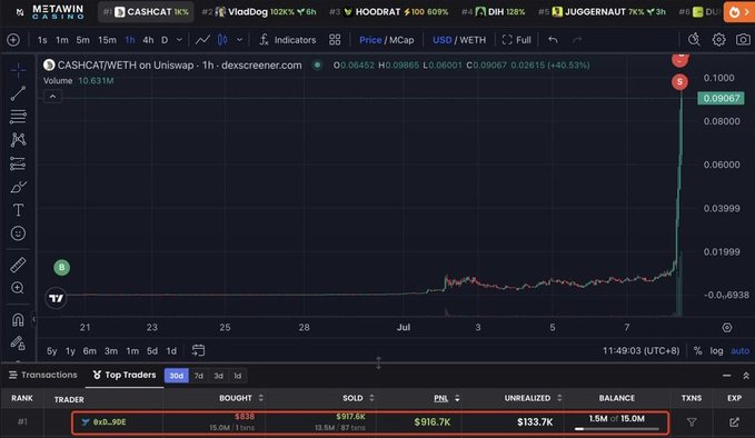 A Dexscreener chart showing the CASHCAT/WETH token on Uniswap with a massive price spike, highlighting a top trader address '0x9...99E' who bought $838 and sold $917.5K for a $916.7K profit.