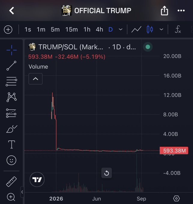 A TradingView chart for "OFFICIAL TRUMP" showing the TRUMP/SOL pair at 593.38M with a -5.19% decline and a sharp price drop spike.