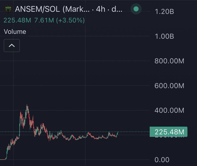 A cryptocurrency trading chart for ANSEM/SOL on a 4-hour timeframe displays a volume of 225.48M (with 7.61M volume and +3.50% change), showing price action that has ranged around the 200M level for an extended period. The chart visually supports the post's observation of a "ranging around 200m for days" redistribution and accumulation phase, with the dotted horizontal line emphasizing the current consolidation level at 225.48M.