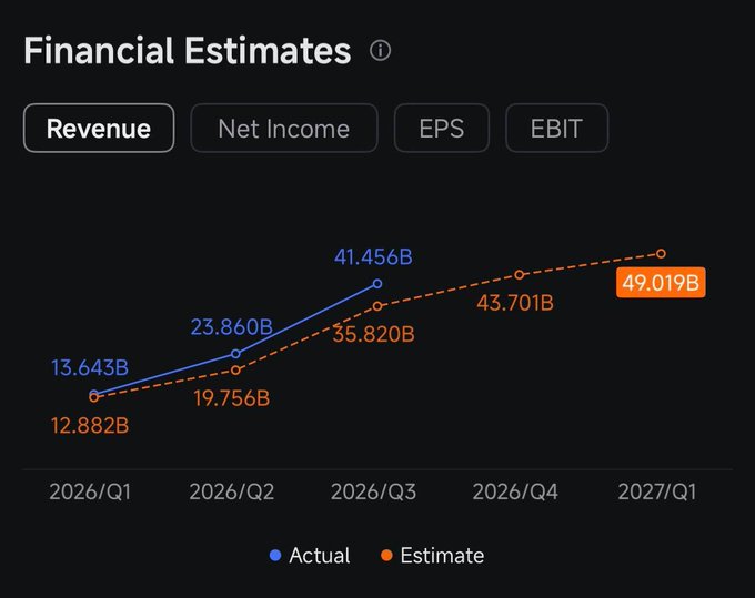 **Caption:** Revenue is projected to climb from $13.643B in 2026/Q1 to $49.019B by 2027/Q1, with $MU (Micron) guiding high-teens percent growth in 2026 server units as customers secure tight memory allocations to maximize shipments.