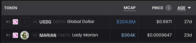 The image displays a token ranking table showing USDG at #1 with a $204.8M market cap and $0.9971 price, alongside MARIAN at #2 with just $964K market cap and $0.0009647 price, highlighting Lady Marian's small market cap as the post emphasizes her sub-$1M valuation and unique positioning on the Robinhood Chain.