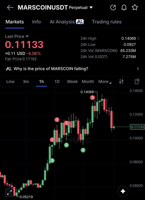 A cryptocurrency trading chart for MARSCOINUSDT perpetual contract showing a last price of 0.11133 USD (-4.06%), with a 1-hour candlestick chart and AI analysis prompt "Why is the price of MARSCOIN falling?"