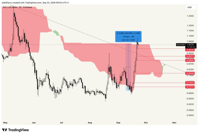 A TradingView daily chart of SUI/USD on Coinbase (created Sep 23, 2026) showing price action between May and November, with a recent 48.58% gain to 3.368 noted on the chart and several Fibonacci levels marked on the right side.
