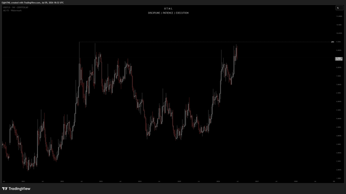 A TradingView candlestick chart of USDT.D on the weekly timeframe shows the pair reaching a new all-time high near 0.06817, confirming strong demand for Tether consistent with the post's bullish thesis. The chart displays significant upward momentum, with price peaking at the top of the visible range—exactly aligning with the caption's claim of "USDT.D taking ATH."