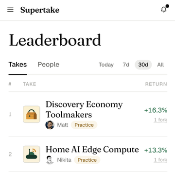 A leaderboard screenshot from the Supertake app showing top performing takes over 30 days, led by "Discovery Economy Toolmakers" by Matt at +16.3% and "Home AI Edge Compute" by Nikita at +13.3%.