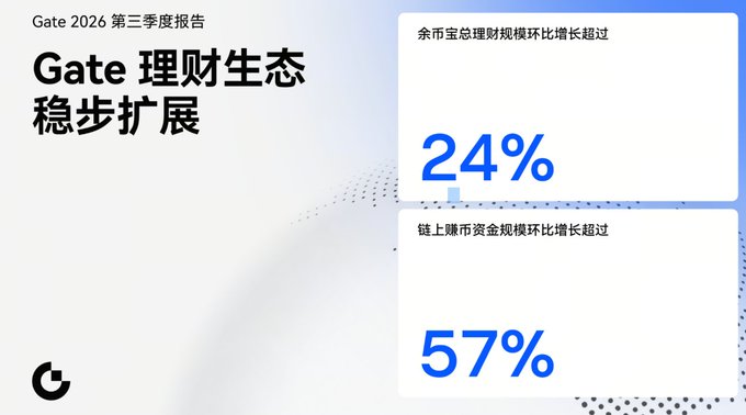 A Chinese presentation slide titled “Gate 2026 第三季度报告 / G ate 理财生态 稳步扩展” highlights growth figures of “24%” and “57%” in large blue type.