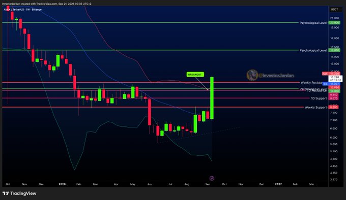 A TradingView weekly candlestick chart of AVAX/USDT shows the price breaking out through multiple resistance levels—including the Weekly Resistance ($8.863), Pivot Point Resistance ($8.520), 1D Support ($8.222), and Weekly Support ($7.905)—with an annotation labeling the move as "BREAKOUT." The chart visualizes the post's claim that AVAX has reclaimed all major resistances, with green candles indicating the bullish momentum setting up for a potential larger move.
