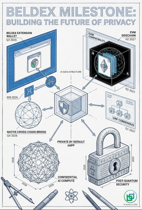 An infographic titled 'BELDEX MILESTONE: BUILDING THE FUTURE OF PRIVACY' displaying various technical features like Beldex Extension Wallet, EVM Compatibility, Native Cross-Chain Bridge, and Post-Quantum Security with timelines from Q3 2026 to Q2 2027.