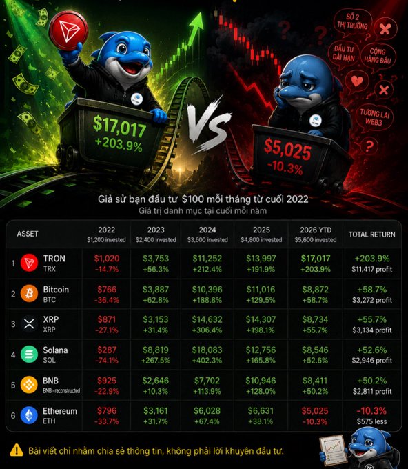 The image illustrates the outcomes of a $100 monthly DCA investment starting from late 2022 across six cryptocurrencies (TRX, BTC, XRP, SOL, BNB, ETH), with a smiling dolphin mascot representing TRX's strong 203.9% gain to $17,017 alongside a dejected counterpart depicting ETH's 10.3% loss to $5,025. It visually reinforces the post's message that while DCA maintains buying discipline, asset selection matters—TRX dramatically outperformed peers like ETH even when all six started in the red in 2022.