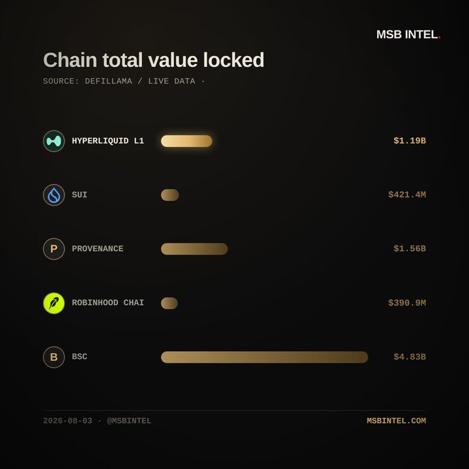 Infographic from MSB Intel showing 'Chain total value locked' data sourced from DeFiLlama, ranking BSC at $4.83B, Provenance at $1.56B, Hyperliquid L1 at $1.19B, Sui at $421.4M, and Robinhood Chain at $390.9M, dated 2026-08-03.