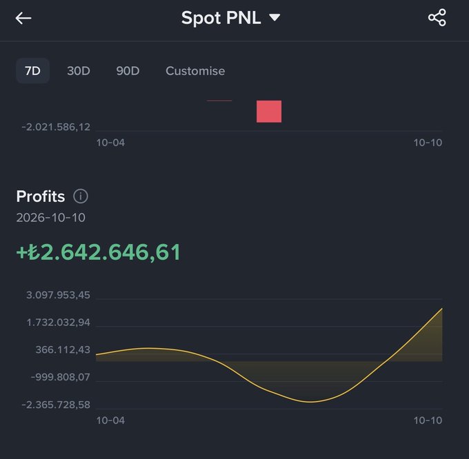 The image displays a "Spot PNL" trading dashboard showing profits of **+₺2.642.646,61** over a 7-day period (10-04 to 10-10), with the accompanying Turkish caption mocking a trader named "Fatih Hoca" who predicted a 50% altcoin crash after seeing two red candles, yet the portfolio ended the week with a ₺2.7 million profit instead.