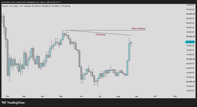 This is a daily candlestick chart of BTC/USD from Coinbase (via TradingView), spanning February through November 2024, showing price action from ~$58K–$94K. Key annotations mark an "OHLC defense" and "mind Seth" near the $80K–$84K resistance zone in late May, highlighting the lower-high formation on Bitcoin that contrasts with ETH's higher high—a confluence the trader used to justify taking profits on BTC longs above $78K as a sign of manipulation.