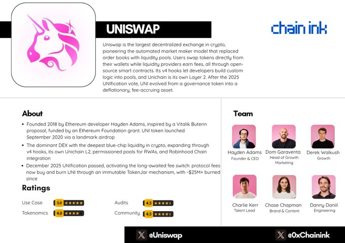 An informational infographic about Uniswap from chain.ink, describing it as the largest decentralized exchange in crypto, founded by Hayden Adams in 2018, with details about UNIFICATION voting and team members.