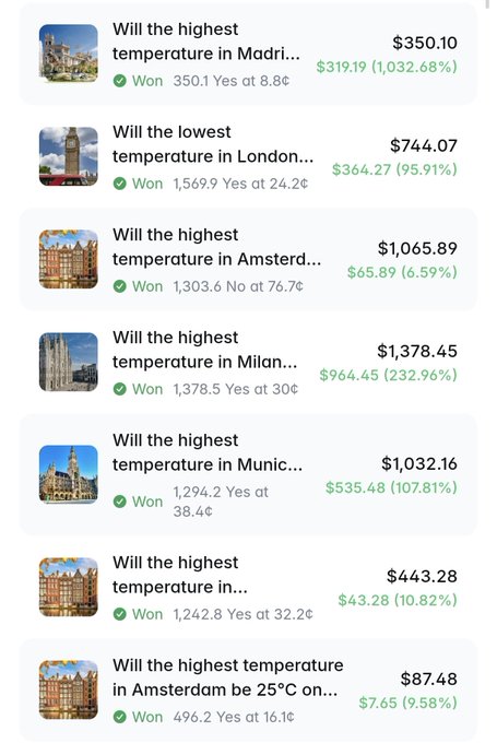 A list of winning prediction bets about temperatures in various European cities, including Madrid ($350.10), London ($744.07), Amsterdam ($1,065.89), Milan ($1,378.45), Munich ($1,032.16), and others, all marked as 'Won'.