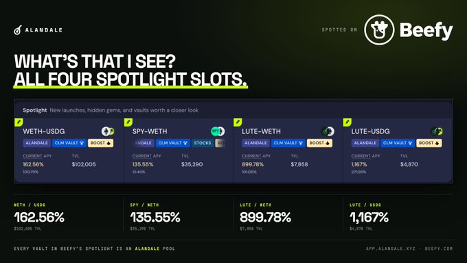 ALANDALE advertisement 'WHAT'S THAT I SEE? ALL FOUR SPOTLIGHT SLOTS' spotted on Beefy, displaying four pools: WETH-USDG (162.56% APY), SPY-WETH (135.55% APY), LUTE-WETH (899.78% APY), and LUTE-USDG (1,167% APY).