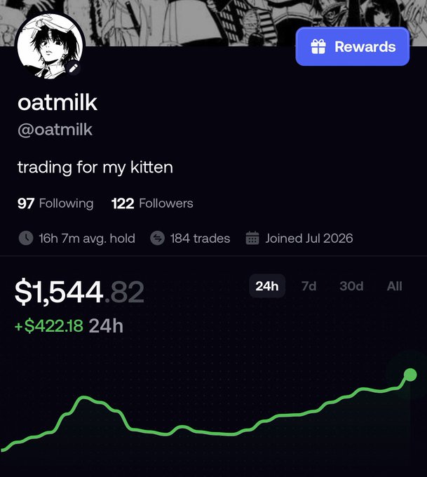 A mobile app profile screen for 'oatmilk' (@oatmilk) showing trading statistics including $1,544.82 portfolio value with +$422.18 in 24h, featuring a green upward-trending performance graph.