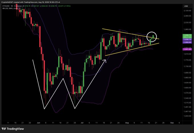 A TradingView chart of ETH/USD on the daily timeframe shows a bullish pennant pattern forming near $1,940, with the circled candle testing the pennant's upper resistance and the upper Bollinger Band ($1,938), consistent with the post's note that a confirmed daily close above these levels could signal a rally toward $2,400.