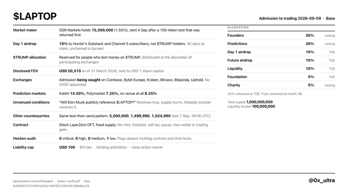 A detailed information sheet about the $LAPTOP token launching on Base on September 9, 2026, showing key details including GSR Markets as market maker holding 15,500,000 tokens (1.55%), a 1B total supply with 10% day 1 airdrop to Hunter's Substack and Channel 5 subscribers (not $TRUMP holders), 30% founder allocation, and an 8.25% prediction market on Polymarket—directly supporting the post's findings by confirming the corrected airdrop recipients and tokenomics.