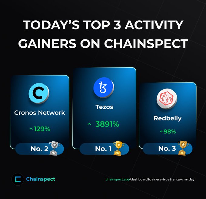 An infographic titled 'TODAY'S TOP 3 ACTIVITY GAINERS ON CHAINSPECT' showing Cronos Network (+129%), Tezos (+3891% No. 1), and Redbelly (+98%).