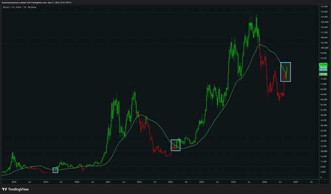 A TradingView weekly candlestick chart of Bitcoin against the U.S. Dollar (BTC/USD) on Coinbase shows three highlighted instances where the green weekly 21-period moving average successfully supported price action, suggesting a bullish market structure with key support levels around $15K, $25K, and $95K.