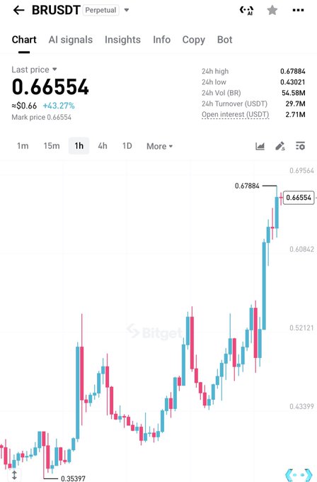 A Bitget perpetual futures chart for the BRUSDT ticker shows a 1-hour candle pattern with a strong upward move, reaching a 24h high of 0.67884 from a low of 0.43021, with the last price at 0.66554. The accompanying post suggests taking profit at TP1 and TP2 levels while using a stop loss above entry, aligning with the chart's recent bullish rally that presents a profit-taking opportunity.