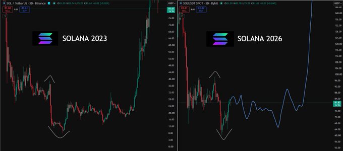 A side-by-side comparison chart shows Solana's price action from 2023 on the left and 2026 on the right, with both displaying similar patterns of a prolonged downtrend followed by a sharp recovery, supporting the post's strategy of buying SOL at lower prices after his previous trade of buying at $40 and selling at $122.