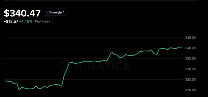 A financial chart shows a price of $340.47 with a weekly gain of $13.57 (4.15%), featuring a 'BINANCE' watermark.