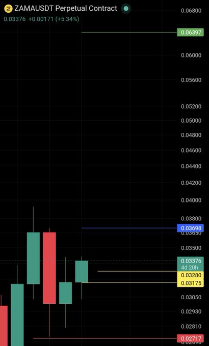 In this image, we see a chart that displays various price action graphs for Bitcoin, with lines representing the current price movement within certain zones such as the blue resistance line, yellow pullback zone, and green candlesticks indicating specific periods of time where the price could be expected to either rise or fall. The post refers to studying these graphs to understand how volume reacts at these boundary points and what trend shifts can be inferred from them.