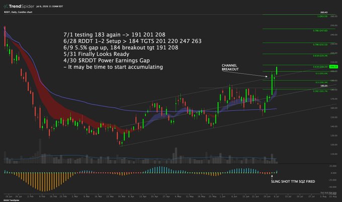A daily candlestick chart of $RDDT (Reddit) showing a channel breakout above resistance, with annotations noting "CHANNEL BREAKOUT" and key technical levels including a "1–2 setup > 184 TGTS 201 220 247 263," confirming the post's observation that RDDT is on the move with a clean break and continuation.