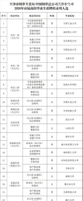 The image shows a recruitment list from Tianjin Tobacco Monopoly Bureau (中国烟草总公司天津市公司) for 2026 graduate positions, displaying 22 hires with their positions, departments, genders, and universities, dominated by top Chinese schools like Tianjin University, Nankai University, and Wuhan University.

The post mocks these elite tobacco monopoly recruits as proof of nepotism in China's state-owned enterprises, arguing that such a monopolistic state company is more comfortable than civil service work, and sarcastically dismisses the claim that all these new hires landed their positions purely on merit.