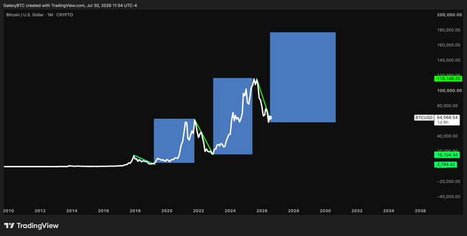 A TradingView monthly BTC/USD chart (created by GalaxyBTC, Jul 30, 2026) shows Bitcoin's historical price action with three ascending blue rectangular zones projecting potential future highs toward $175,000–$185,000, supporting the post's claim that a $BTC bull market is "around the corner" as price breaks out of recent consolidation.