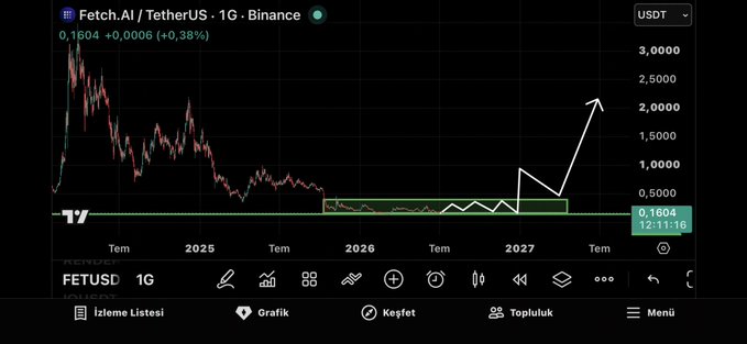 The image shows a TradingView chart of the FET/USDT (Fetch.AI) 1G pair on Binance, with the current price at 0.1604 USDT (+0.38%), featuring an upward arrow projection toward the 2.0000 level by early 2027. The chart visually supports the post's bullish claim about Fetch.AI's potential recovery, with the annotated price target aligning with the author's thesis that FET will lead the market rebound ahead of the ASI merger.