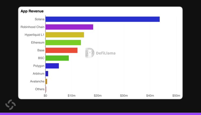 A bar chart titled 'App Revenue' from DeFiLlama showing Solana leading with approximately $45m, followed by Robinhood Chain (~$18m), Hyperliquid L1 (~$15m), Ethereum (~$13m), Base (~$10m), BSC, Polygon, Arbitrum, Avalanche, and Others.