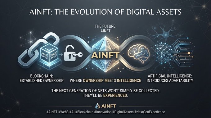 An infographic titled 'AINFT: THE EVOLUTION OF DIGITAL ASSETS' illustrating the transition from blockchain (smart contract ownership) to artificial intelligence, promoting the future of NFTs.