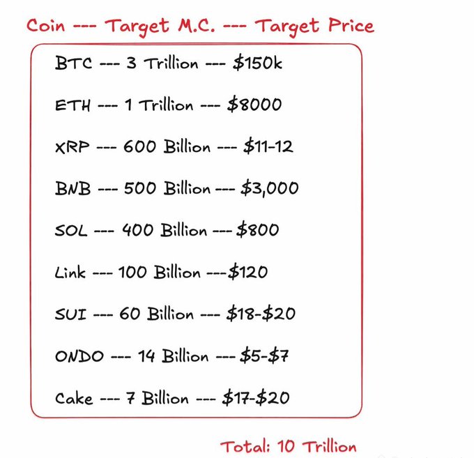 A handwritten list displays bull run price targets for various cryptocurrencies, including BTC at $150k (3 Trillion market cap), ETH at $8000, XRP at $11-12, BNB at $3,000, SOL at $800, and others, totaling a combined market cap target of 10 Trillion dollars.