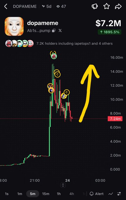 A meme coin chart for DOPAMEME showing a market cap of $7.2M with an 1895.5% gain, featuring the dopameme Wojak character and a large yellow upward arrow.