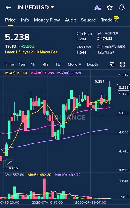 A trading app chart for the INJ/FDUSD pair showing a price of 5.238, up 3.56%, with candlestick patterns and moving averages displayed.