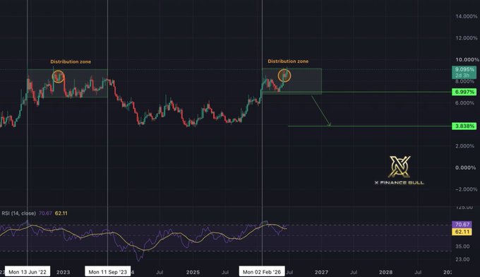 A long-term candlestick chart marked with "Distribution zone" labels at peak levels shows two circled tops around 2023 and early 2026, followed by a projected downward trajectory targeting 3.838% from a current 6.997% level, while the RSI indicator at the bottom reads 62.11, aligning with the post's bearish outlook on XRP, XLM, HBAR, and other utility coins ahead of the CLARITY Act.