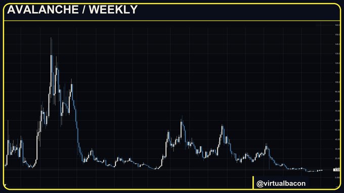 A weekly price chart of Avalanche (AVAX) displays the cryptocurrency's dramatic 2021 peak followed by a prolonged downtrend, visually supporting the post's skepticism about AVAX's prospects this cycle, as the chart shows the token has failed to meaningfully recover from its post-peak collapse despite news like Dubai's adoption for ID documents.