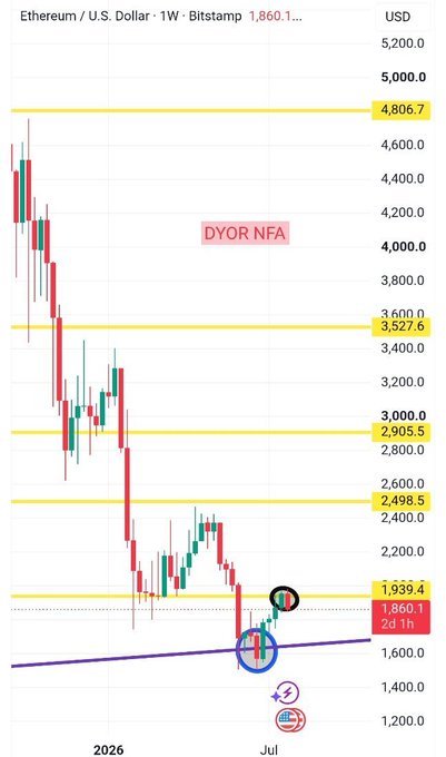 The image shows a weekly candlestick chart of Ethereum (ETH/USD) on Bitstamp, currently trading at 1,860.1, with the price testing resistance at 1,939.4 after rebounding off a long-term ascending trendline (highlighted by the blue circle). The chart includes horizontal resistance levels at 2,498.5, 2,905.5, 3,527.6, and 4,806.7, aligning with the post's description of ETH encountering its first major technical resistance following the expected trendline bounce.
