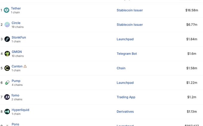 A leaderboard ranking crypto entities by revenue, showing Tether (#1, Stablecoin Issuer, $16.58m, 1 chain), Circle (#2, Stablecoin Issuer, $6.77m, 19 chains), StonkFun (#3, Launchpad, $1.84m), GMGN (#4, Telegram Bot, $1.6m), Canton (#5, Chain, $1.58m), Pump (#6, Launchpad, $1.22m), fomo (#7, Trading App, $1.2m), and Hyperliquid (#8, Derivatives, $1.13m).