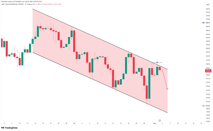 The image shows a daily candlestick chart of NBIS (Nebius Group) with a descending parallel channel drawn around the price action, highlighting a second rejection at the upper trendline resistance near $194. The post's bearish targets of $190, $186, and $182 below $194 align with the chart showing price failing to break above the downward-sloping channel, with a projected move toward the lower trendline near $182.